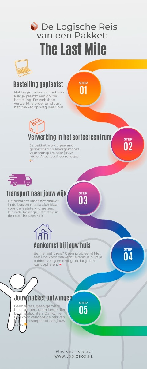 Infographic: De logische reis van een pakket eindigt in de pakketbrievenbus, zodat je altijd je pakketjes ontvangt, ook als je niet thuis bent. Ideaal voor gemak en zekerheid.