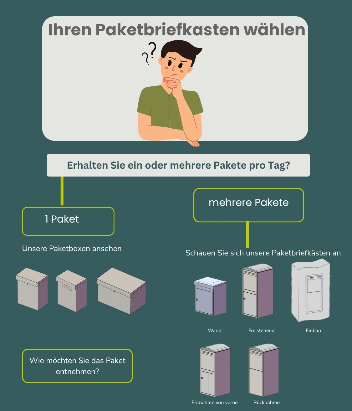 Infografik zur Auswahl des richtigen Paketbriefkastens von Logixbox – Modelle nach Größe, Montage und Entnahmeseite